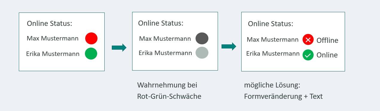 Grafische Darstellung des Offline oder Onlinestatus von Erika Mustermann und Max Mustermann durch die Farben Rot und Grün. Erklärung im Text.